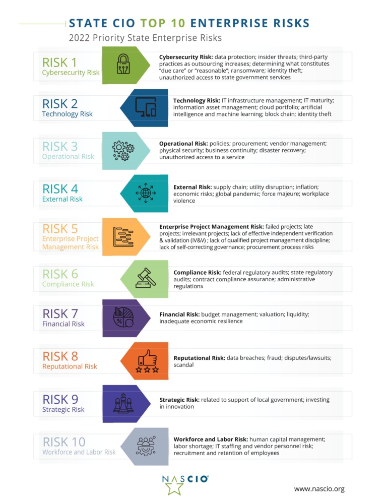 State CIO Top 10 Risks for 2022 - NASCIO