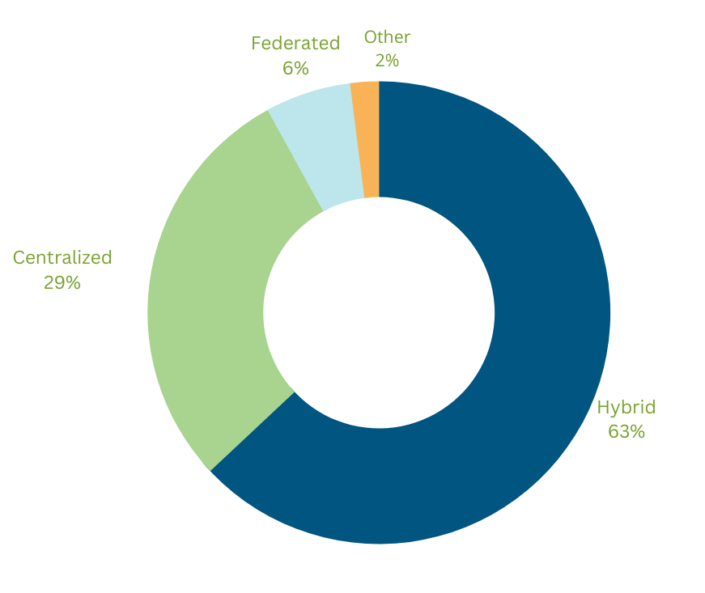 2023 State CIO Survey NASCIO