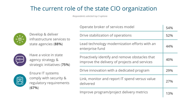 The 2024 State CIO Survey - NASCIO