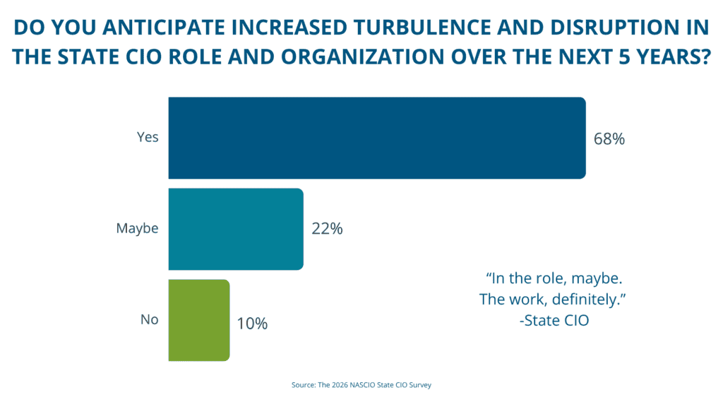 68% of state CIOs anticipate increased turbulence and disruption over the next five years, 22% say maybe and 10% say no.