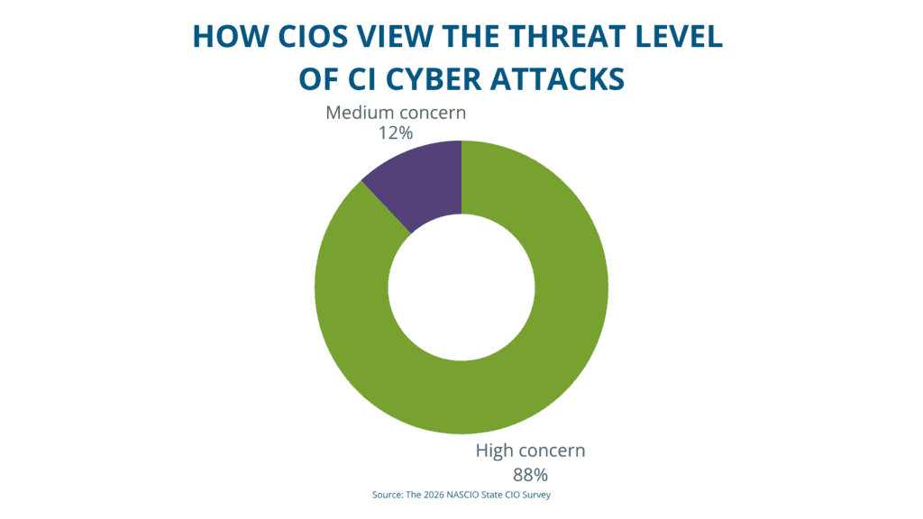 88% of state CIOs have high concern about the threat of critical infrastructure cyberattacks and 12% have medium concern.