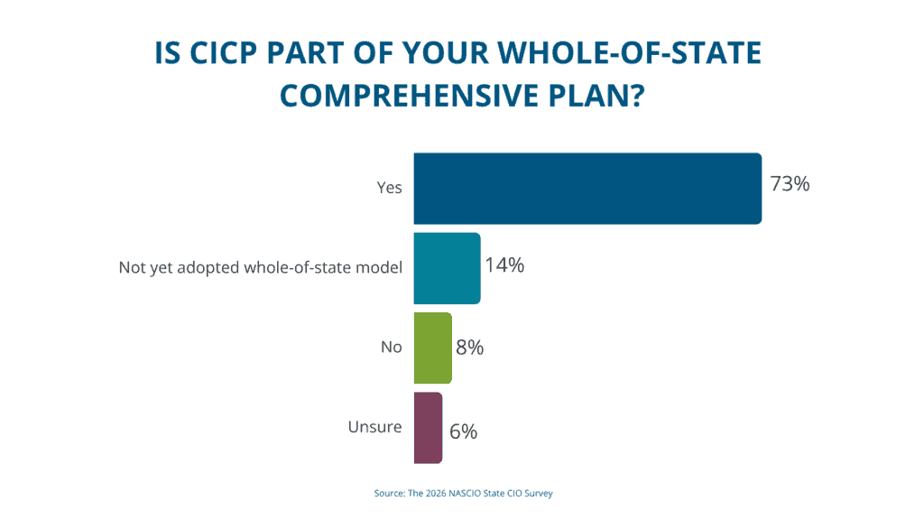 73% say critical infrastructure cybersecurity protection is part of their whole-of-state comprehensive plan; 14% have not yet adopted a whole-of-state model, 8% say no and 6% are unsure.