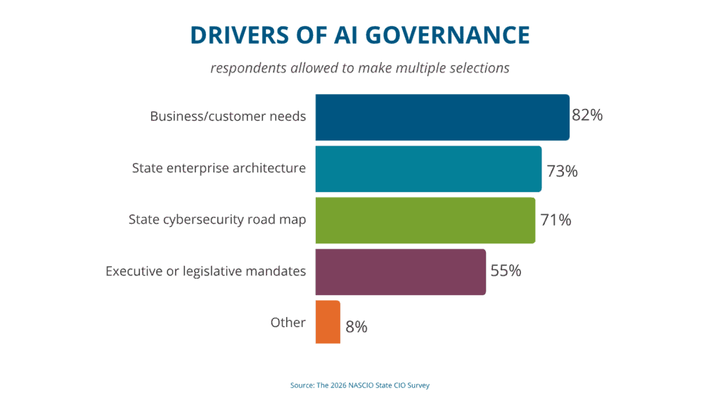 Graphic showing drivers of GenAI governance in states including business/customer needs, 82%; state enterprise architecture, 73%; state cybersecurity roadmap, 71%; executive or legislative mandates, 55%; other, 8%.