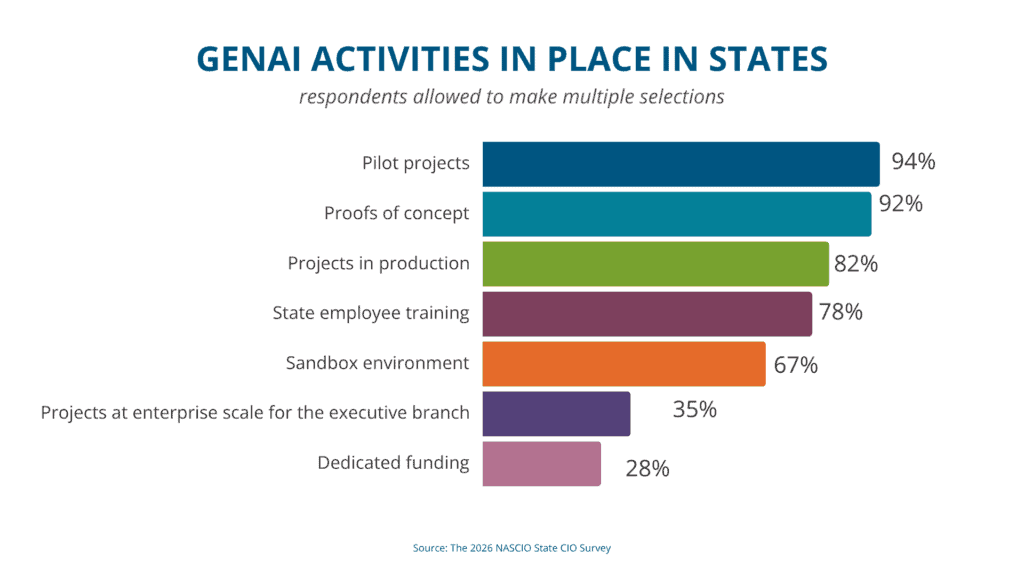 States have implemented enterprise GenAI policies and procedures, 98%; responsible-use guardrails covering security and ethics, 88%; and advisory committees or task forces, 82%.