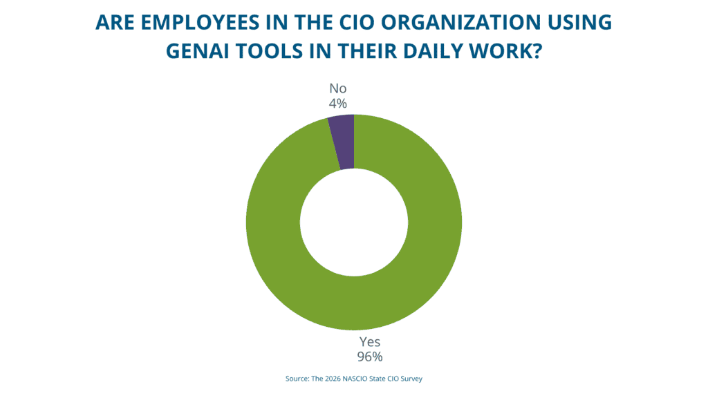 Graphic addressing whether employees in the CIO organization are using generative AI tools in their daily work with 96% yes and 4% no.