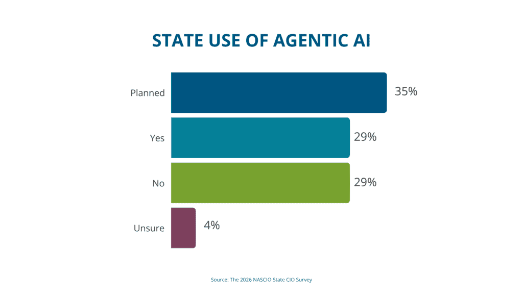 Bar chart showing state use of agentic AI: 35% report agentic AI use is planned, 29% are already using agentic AI, 29% report no current use and 4% are unsure.