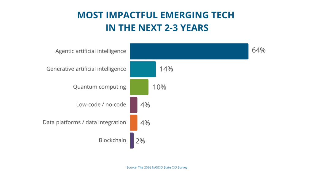 Bar chart showing the most impactful emerging technologies over the next two to three years: agentic AI, 64%; generative AI, 14%; quantum computing, 10%; low-code/no-code, 4%; data platforms/data integration, 4%; blockchain, 2%.