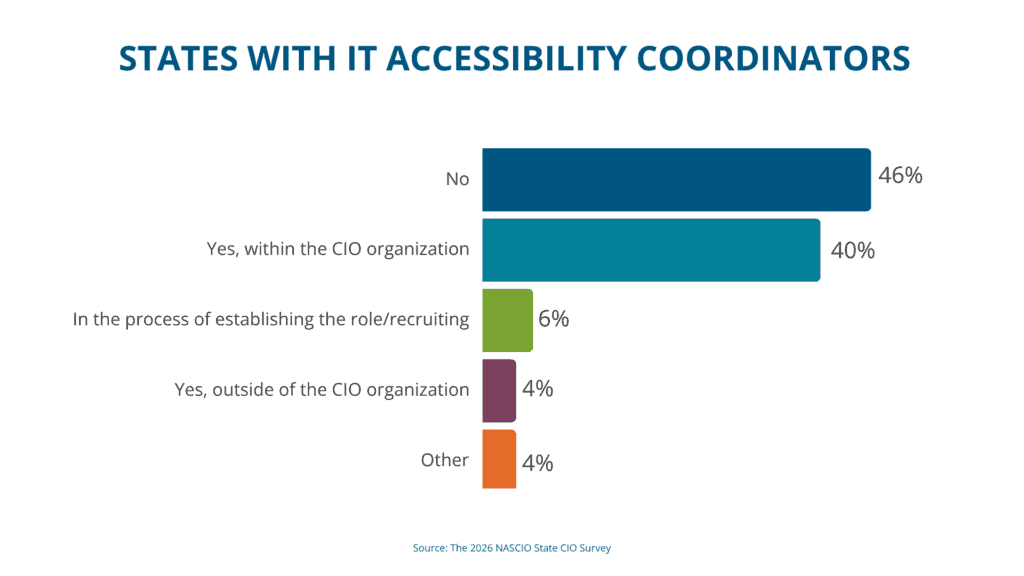 Bar chart showing whether states have IT accessibility coordinators: no, 46%; yes, within the CIO organization, 40%; in the process of establishing or recruiting for the role, 6%; yes, outside the CIO organization, 4%; other, 4%.