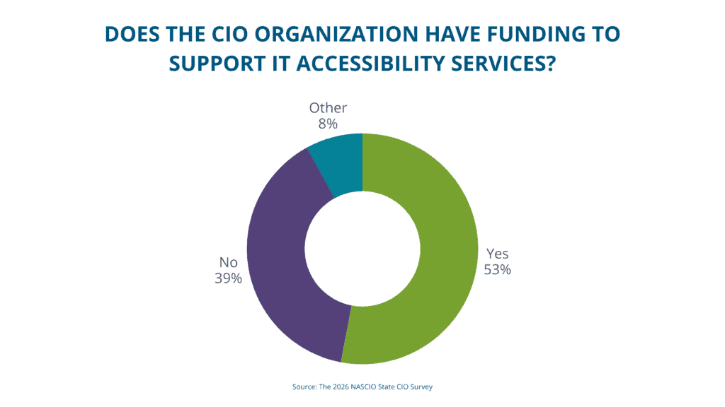Graphic addressing whether the CIO organization has funding to support IT accessibility services with yes, 53%; no, 39%; other, 8%.