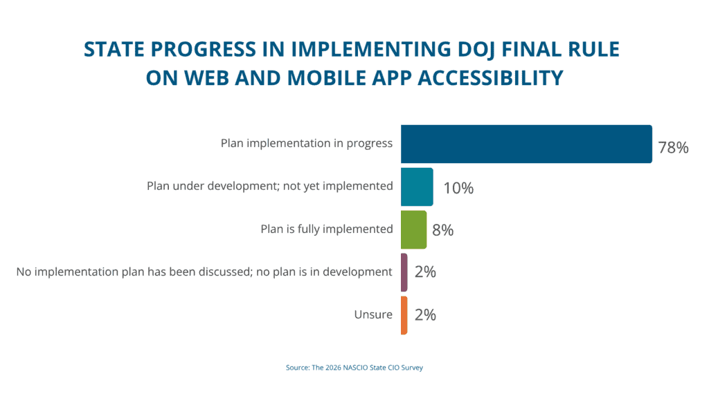 Bar chart showing state progress implementing the DOJ Final Rule on web and mobile app accessibility: plan implementation in progress, 78%; plan under development but not yet implemented, 10%; plan fully implemented, 8%; no implementation plan discussed or in development, 2%; unsure, 2%.