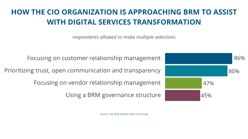 CIO organizations are approaching business relationship management through customer relationship management, 86%; trust, open communication and transparency, 80%; vendor relationship management, 47%; and BRM governance structures, 45%.