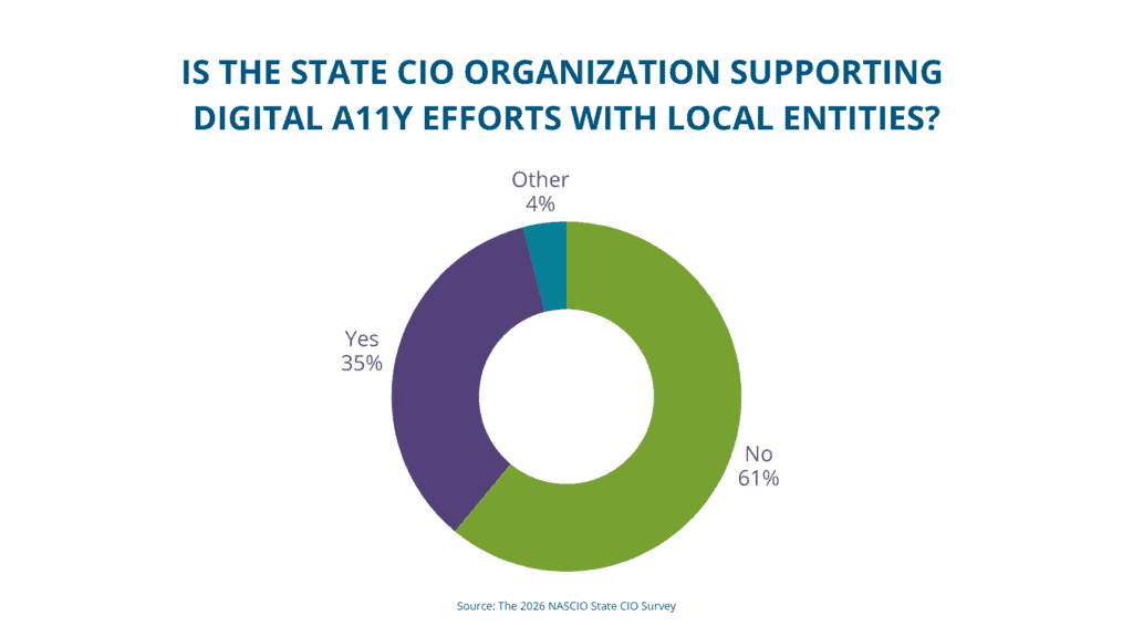 Donut chart showing whether the CIO organization has funding to support IT accessibility services: no, 61%; yes, 35%; other, 4%.