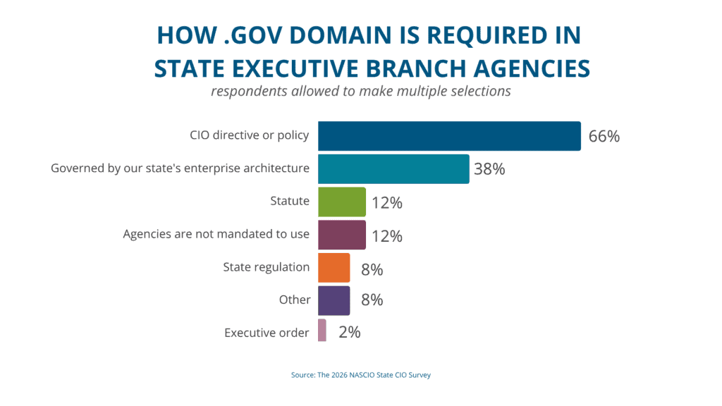 .gov use is required through CIO directive or policy in 66% of states, enterprise architecture in 38%, statute in 12%, state regulation in 8%, executive order in 2% and other mechanisms in 8%; 12% say agencies are not mandated to use .gov.