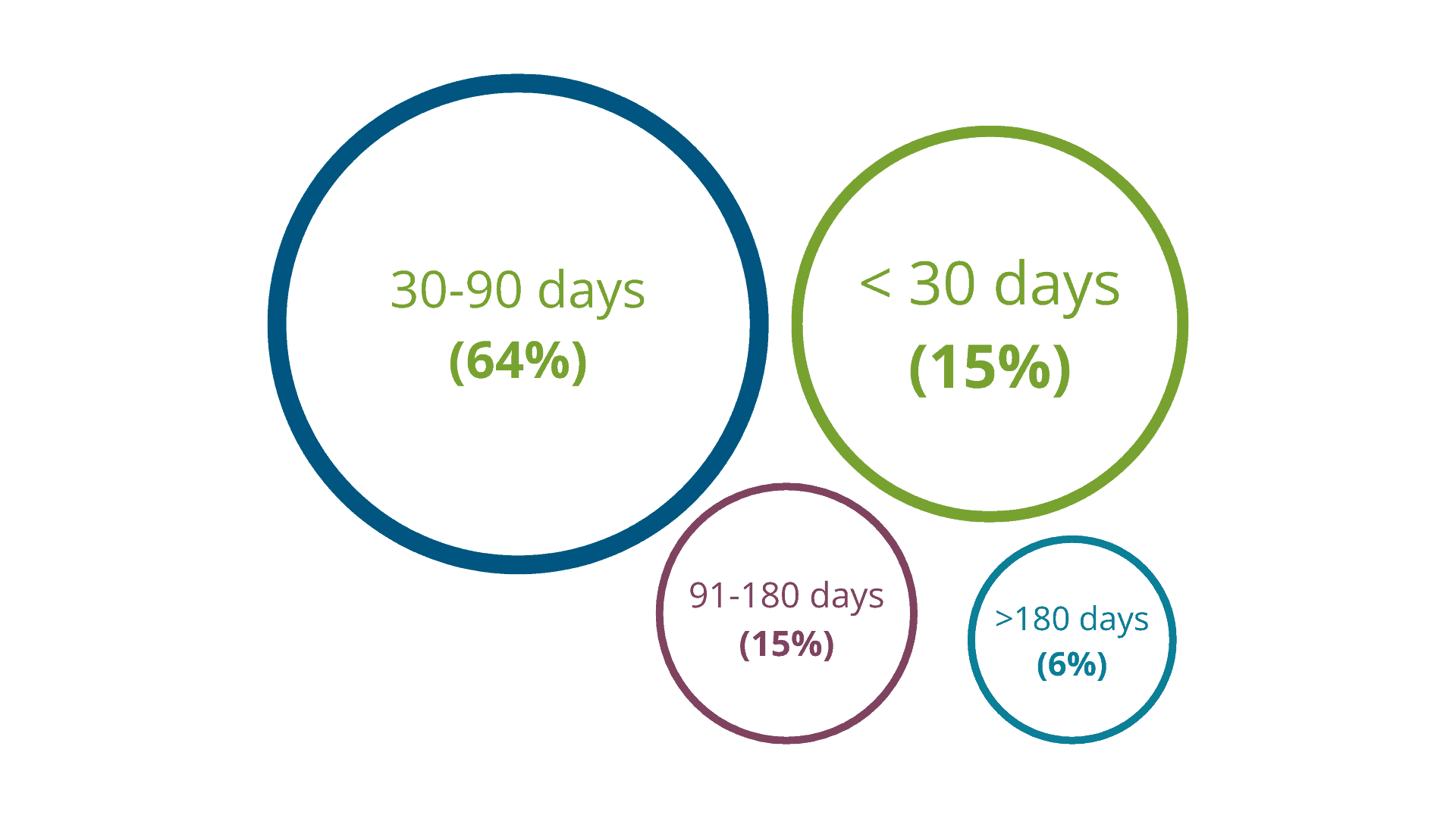 Graphic showing remediation time in states once an accessibility issue is identified. Most states, 64%, typically remediate an identified accessibility issue within 30 to 90 days. Fifteen percent remediate issues in less than 30 days, 15% within 91 to 180 days and 6% take more than 180 days.