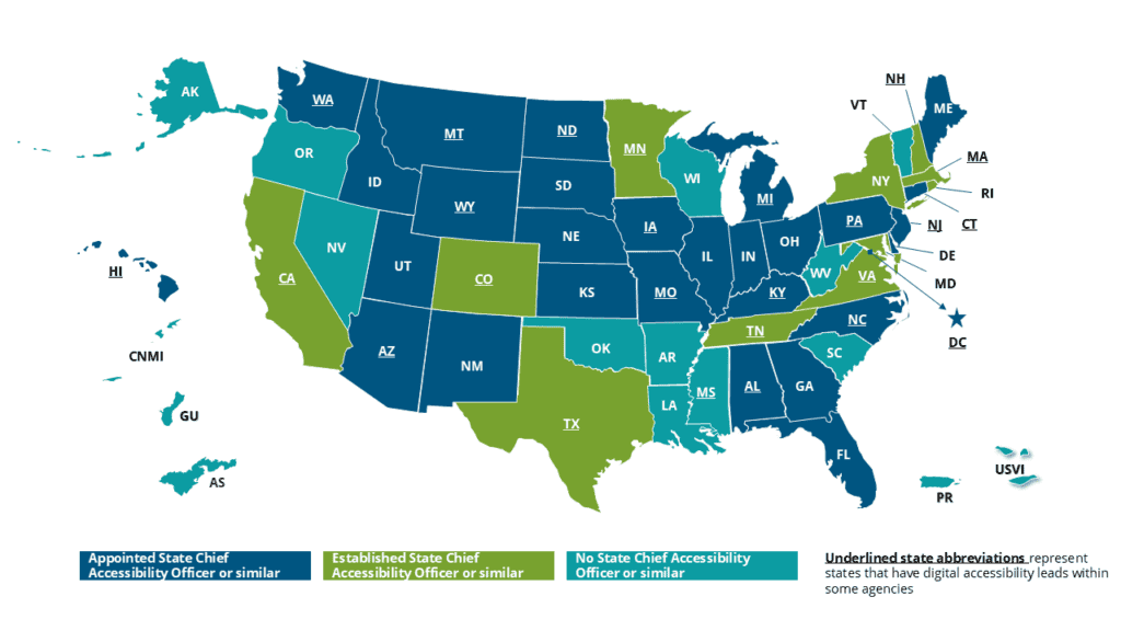 40 out of 55 NASCIO member states have a state accessibility officer/lead or similar position