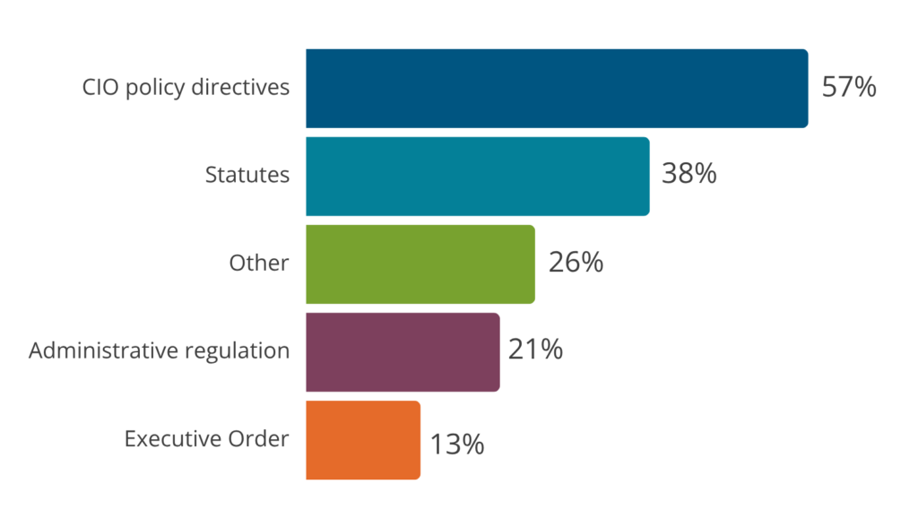 This graph describes CIO authority for citizen digital identity. The highest percentage comes from CIO policy directives (57%), statutes (38%), other sources (26%), administrative regulation (21%) and executive orders (13%).
