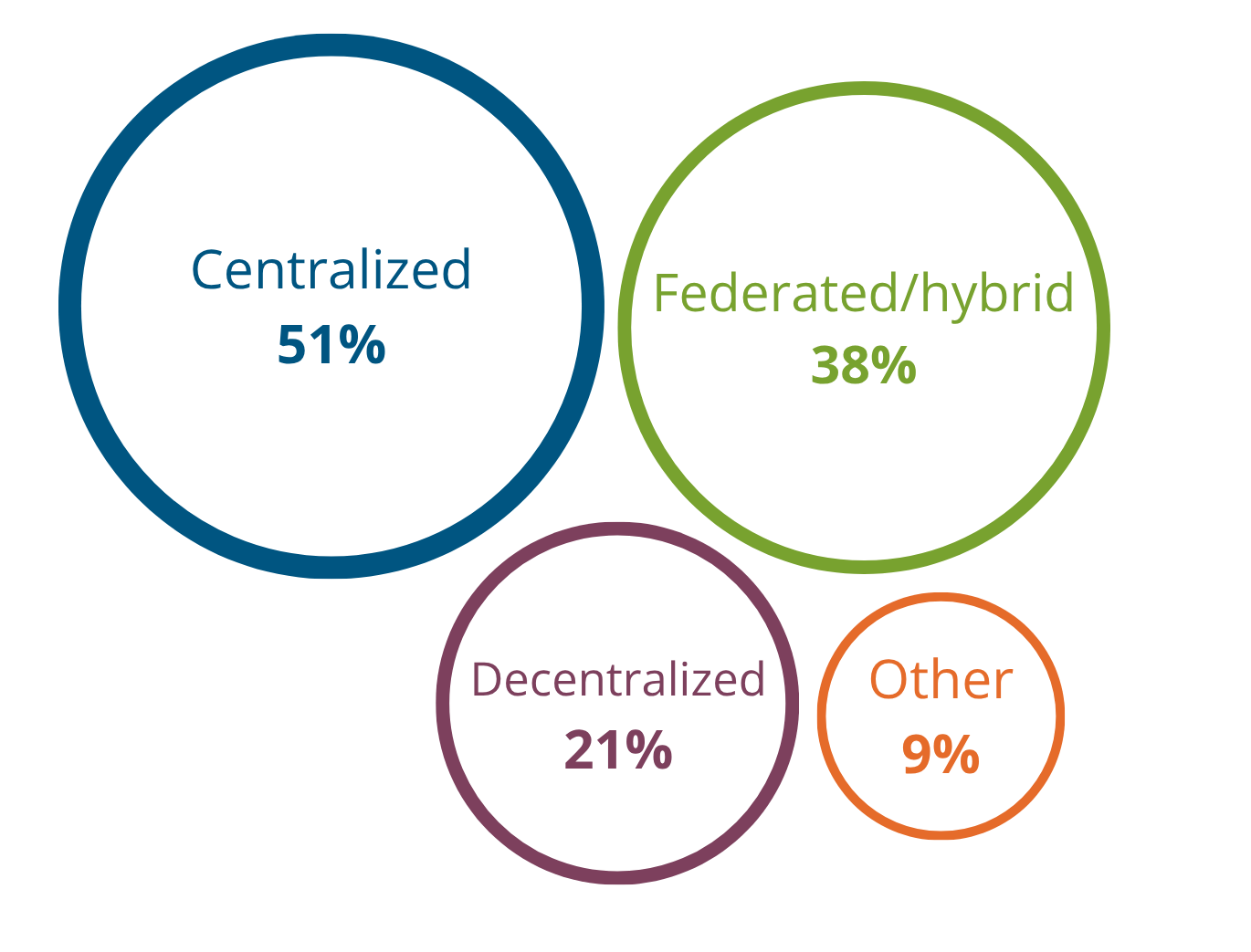 This graphic details how states organize citizen digital identity through centralized (51%), federated/hybrid (38%), decentralized (21%) and other (9%) approaches.