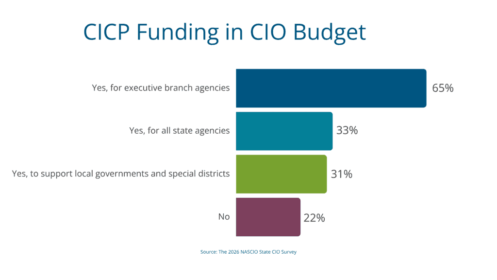 Bar chart showing the scope of critical infrastructure cybersecurity protection funding in state CIO budgets. Sixty-five percent report CICP funding for executive branch agencies, 33% report funding for all state agencies and 31% report funding to support local governments and special districts. Twenty-two percent report no CICP funding in the CIO budget.