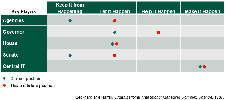Stakeholder engagement matrix for assessing the level of support or action needed from key groups. Rows identify five stakeholder groups: Agencies, Governor, House, Senate and Central IT. Columns represent four levels of engagement or influence: Keep It from Happening, Let It Happen, Help It Happen and Make It Happen. The matrix is designed to map each stakeholder according to whether they may actively oppose an initiative, passively allow it, actively support it or take a leading role in making it happen. No stakeholder placements or selections are indicated in the provided matrix.