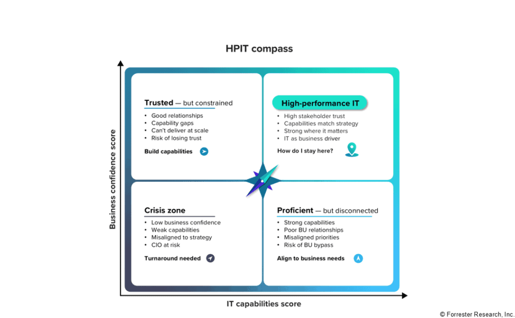 Graphic showing Forrester’s HPIT Compass, a four-quadrant framework mapping IT organizations by business confidence score on the vertical axis and IT capabilities score on the horizontal axis. The upper-right quadrant, High-performance IT, represents high stakeholder trust, capabilities that match strategy, strength where it matters and IT operating as a business driver, with the challenge “How do I stay here?” The upper-left quadrant, Trusted — but constrained, represents good relationships but capability gaps, inability to deliver at scale and risk of losing trust, with the recommended action to build capabilities. The lower-right quadrant, Proficient — but disconnected, represents strong capabilities but poor business-unit relationships, misaligned priorities and risk of business-unit bypass, with the recommended action to align to business needs. The lower-left Crisis zone represents low business confidence, weak capabilities, misalignment to strategy and a CIO at risk, indicating that a turnaround is needed. A compass symbol at the intersection of the four quadrants reinforces the framework’s purpose of helping IT organizations assess their position and determine the direction needed to reach or maintain high-performance IT. Source: Forrester Research, Inc. 
