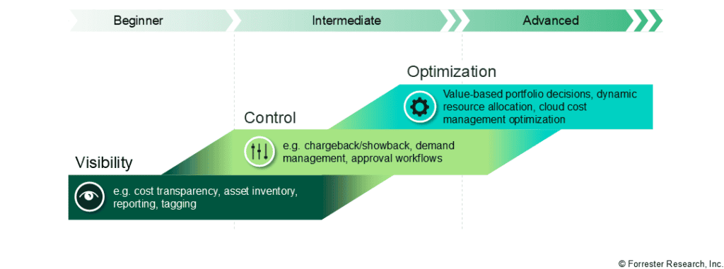Graphic showing Forrester maturity model showing progression in IT investment and cost management across three stages, moving from Beginner to Intermediate to Advanced. The first stage, Visibility, focuses on establishing foundational insight through practices such as cost transparency, asset inventory, reporting and tagging. The second stage, Control, builds on visibility by introducing practices such as chargeback/showback, demand management and approval workflows. The third stage, Optimization, represents the most advanced level and focuses on value-based portfolio decisions, dynamic resource allocation and cloud cost management optimization. The graphic depicts the stages as an upward progression, indicating increasing maturity from basic visibility into IT costs and assets, to greater financial and operational control, to strategic optimization of technology investments and resources. Source: Forrester Research, Inc